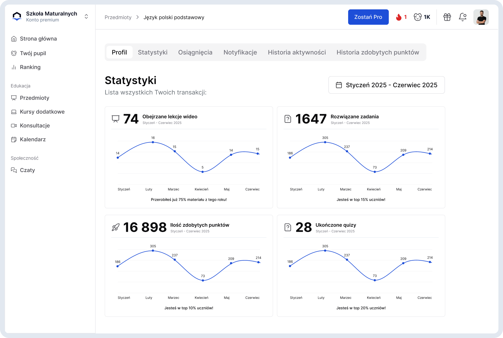 Statystyki postępu nauki w edukacji domowej